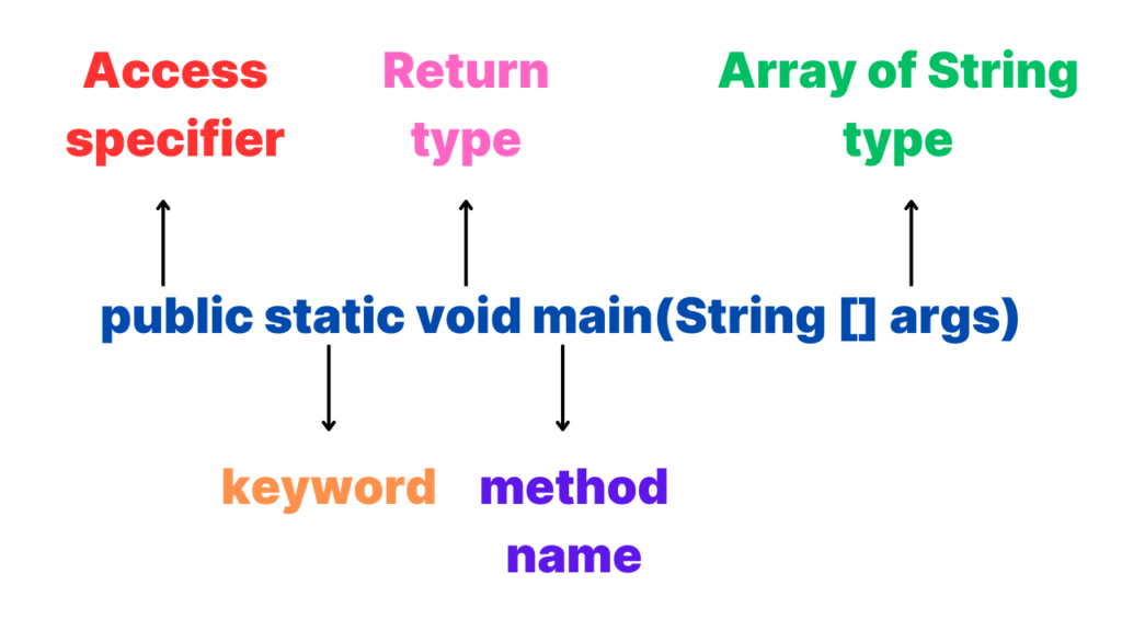 public static void main (String [] args)